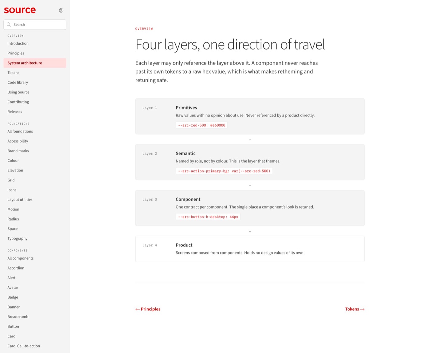 Source documentation. System architecture: four layers, one direction of travel.